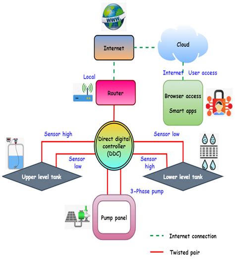 Processes Free Full Text Iot Based Smart Water Management Systems