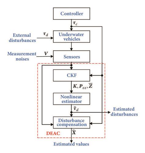 Block Diagram Of The Proposed Method Download Scientific Diagram