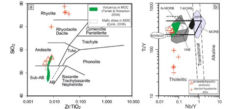 A Nb Y Versus Zr Ti Diagram After Winchester And Floyd B Nb Y