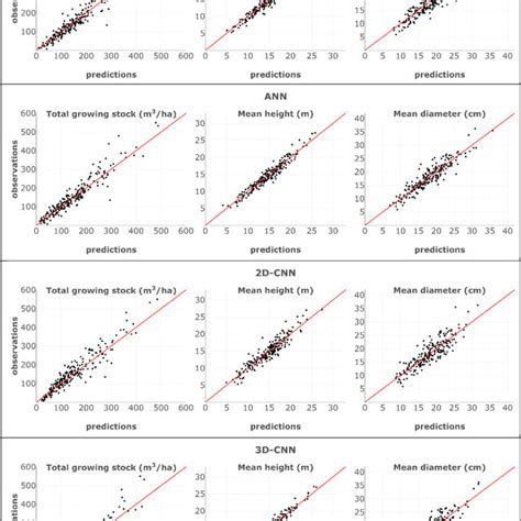 Scatterplots Of Predicted Vs Observed Forest Attributes And Identity