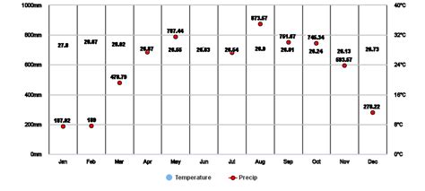 Puerto Araujo, Santander, CO Climate Zone, Monthly Averages, Historical Weather Data