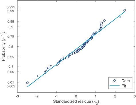 Normal Probability Plot Of The Standardized Residual For β2 A Straight