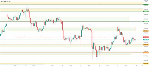 Bank Nifty Levels for NSE:BANKNIFTY by learntradingwithkb — TradingView India