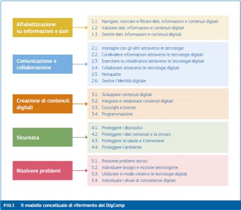 DigComp 2 2 Studenti Skill On Line
