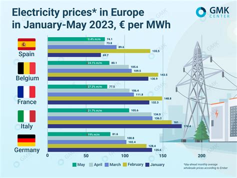 European Electricity Prices Fell Significantly In May 2023