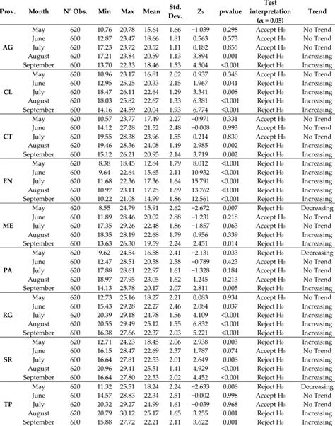 Results Of The Mann Kendall Test For Tdi Values In Each Province