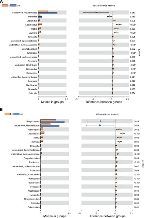 Figure From Alteration In Oral Microbiome Among Men Who Have Sex With Men With Acute And