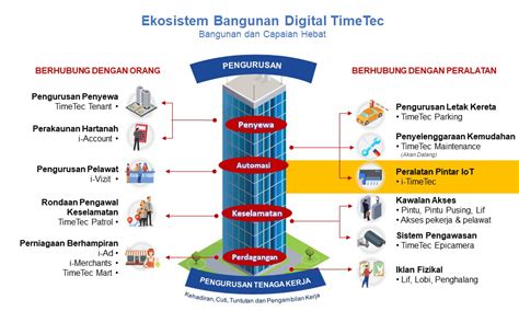 Ekosistem Bangunan Digital Iot Untuk Automasi Dan Keselamatan