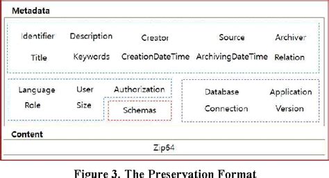 Figure 1 From Development Of Preservation Format And Archiving Tool For