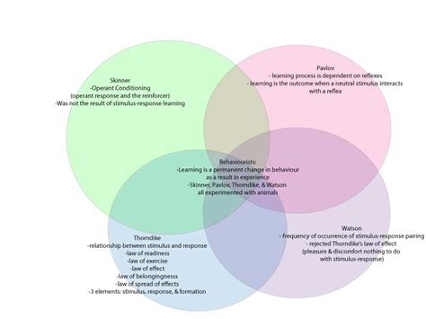 Thorndikes Law Of Effect Damianropward