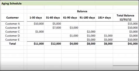 Allowance Method Aging Receivables Tutorial Sophia Learning