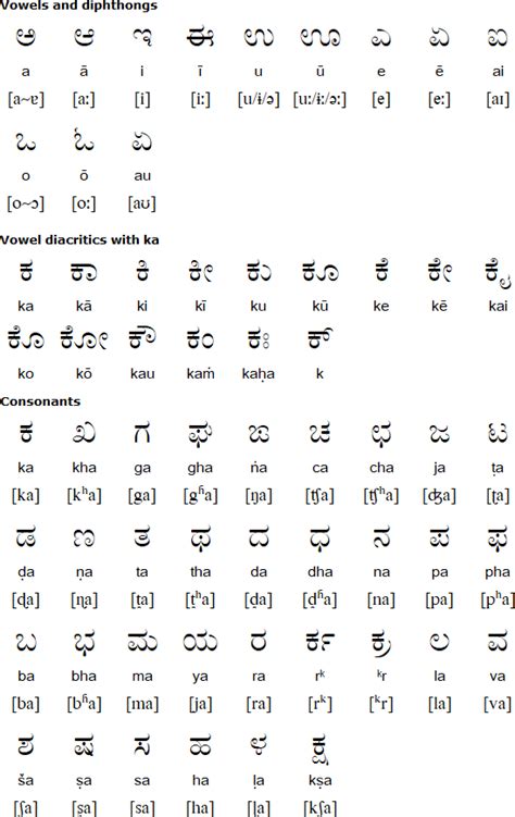 Kodava Language And Alphabet