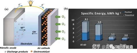 《esm》可持续的水性金属空气电池：对电解质系统的洞察 知乎
