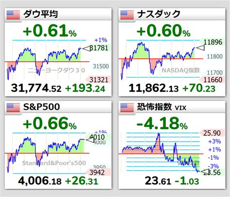 世界四季報 On Twitter 🇺🇸ダウ平均🔼061193243177452 🇺🇸ナスダック🔼06070