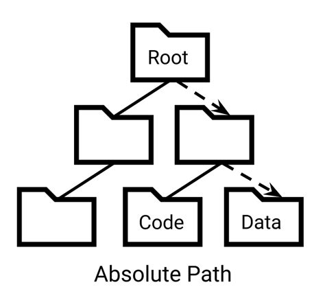 Javascript 절대 경로 Absolute Paths 와 상대 경로 Relative Paths