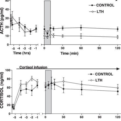 Fetal Plasma ACTH And Cortisol Concentrations In Control And LTH