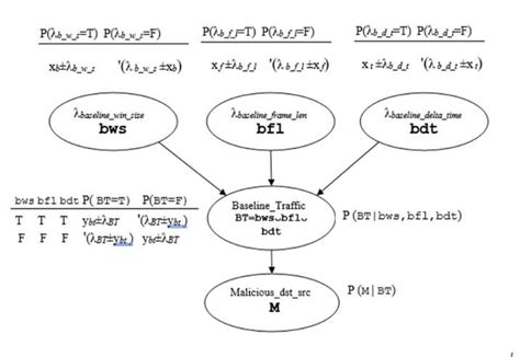 Bayesian Network Classification Model Download Scientific Diagram