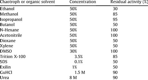 Effect of Chaotrops, Organic Solvents, detergents on protease Stability ...