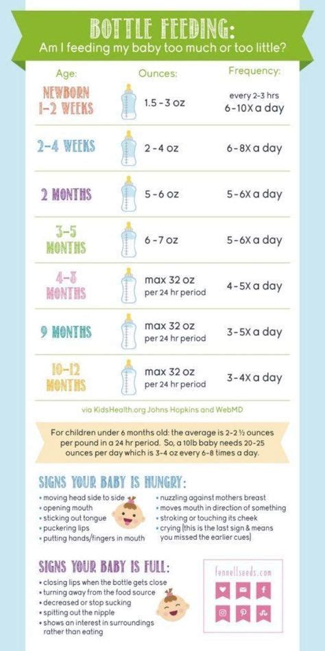 Infant Feeding Guide Chart