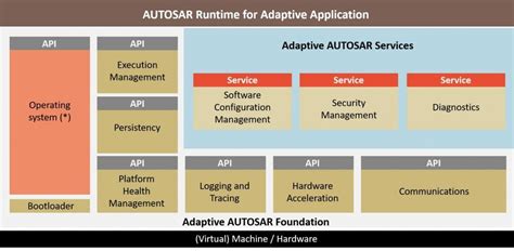 Driving the Future: How AUTOSAR Adaptive Platform Accelerates Automotive Mega Trends