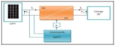 1 Schéma synoptique du système PV avec une commande MPPT 7