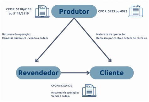 Como são as notas fiscais em uma venda triangular Maxiprod