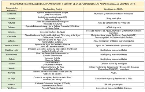 Competencias De Las Comunidades Aut Nomas