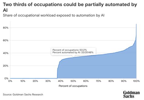 Goldman Sachs Ai Will Unleash A Global Economic Revolution Across