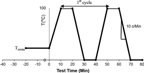 Thermal Cycling Temperature Profile Download Scientific Diagram