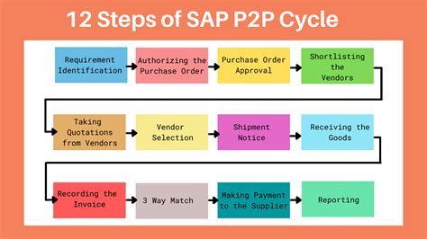 Sap Purchasing Process Flow Diagram Procure To Pay For Servi