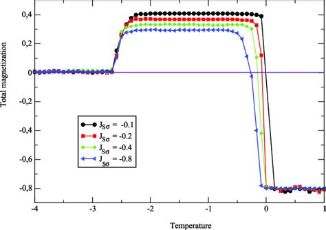 The Total Magnetization A Function Of The Crystal Field For T 01 H