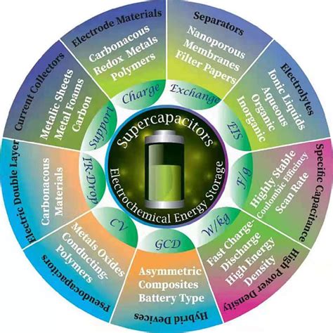 Energies | Free Full-Text | A Review of Supercapacitors: Materials ... 