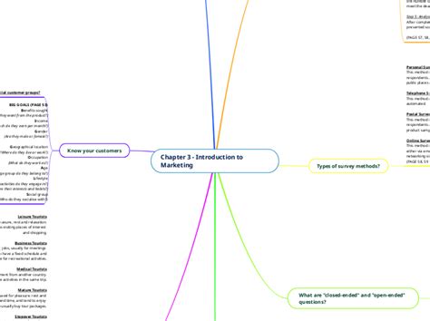 Chapter Introduction To Marketing Mind Map