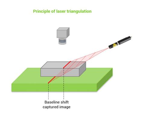 3D Laser Triangulation Phil Vision