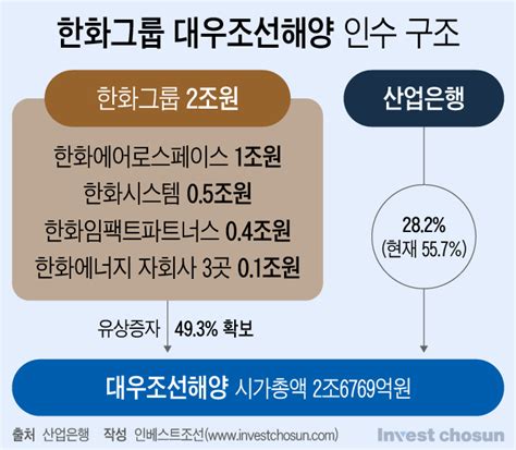 대우조선 2조 유증으로 한화에 인수5년간 금융지원 유지ㆍ영구채 조건 조정 인베스트조선