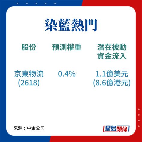 恒指季檢收市後出爐 快手成大熱 碧桂園孖寶恐失藍籌地位 星島日報