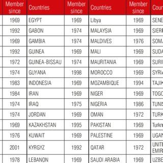 Major members of the OIC on the world map. | Download Scientific Diagram