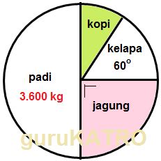 Contoh Diagram Tabel Hasil Panen Hasil Panen Mangga Dalam Bulan