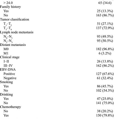 Summary Of The Clinical Characteristics And Outcomes Of Patients