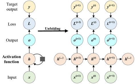 The architecture of RNN. | Download Scientific Diagram