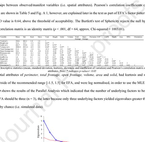 Parallel Analysis Results Showing Eigenvalues Per Number Of Underlying