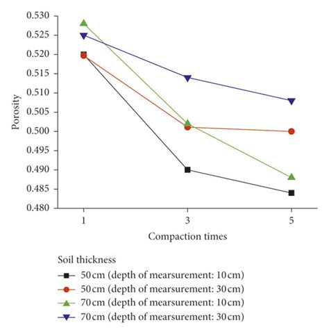 Curves Of Porosity Of Different Thicknesses Of Soil And Different