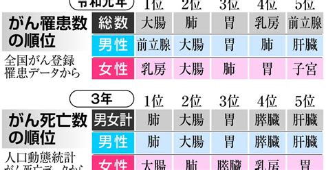 【大腸がん治療 最前線】早期発見が命救う 受診率のさらなる向上がカギ 産経ニュース