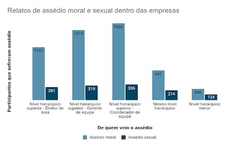 Mulheres sofrem 3 vezes mais assédio sexual que homens no ambiente de