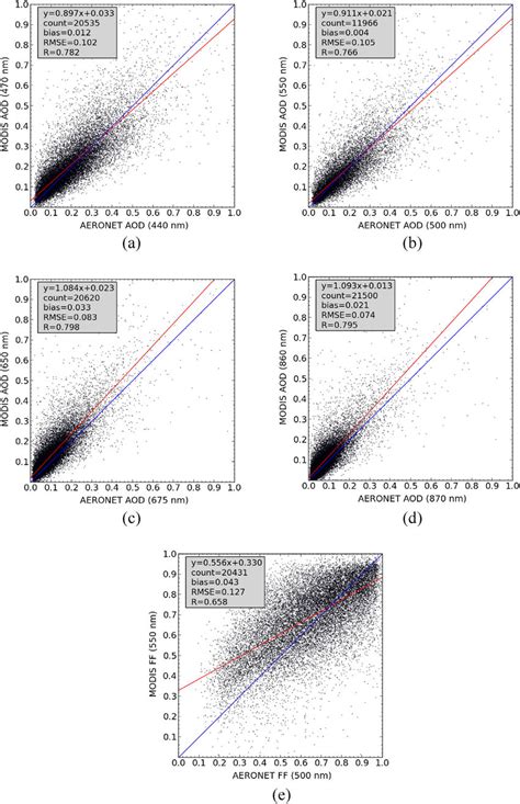 Scatterplot Comparison Between Daily Modis And Aeronet Aod Values At