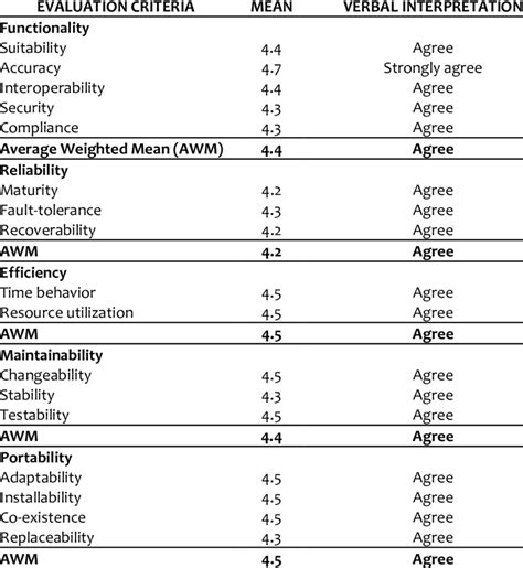 Result Of Evaluation Of Ict Experts Using Iso Standard Criteria