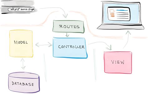 Creating A Basic Laravel Mvc Application In Minutes Self Taught