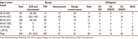 Age Wise Distribution Of Major Benign And Malignant Gynecological Disorders Download