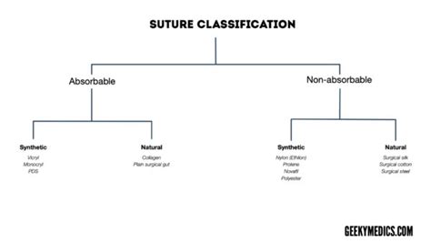 Suture Material Types | Geeky Medics