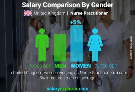 Nurse Practitioner Average Salary In United Kingdom 2023 The Complete Guide